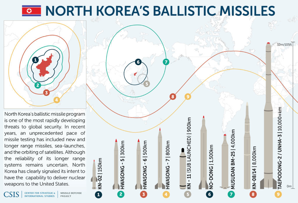 North Korea missiles graphic
