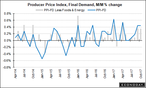 producer price index
