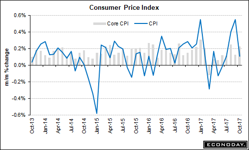 consumer price index