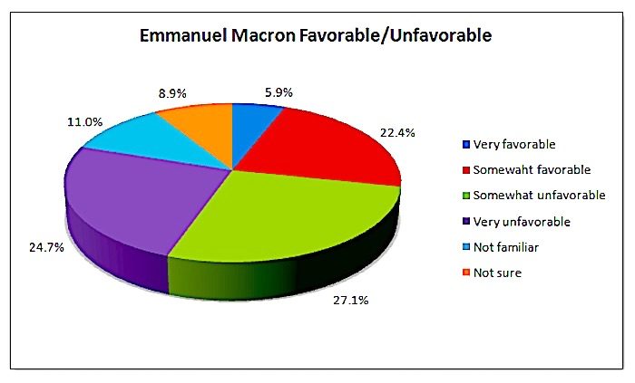 Macron chart