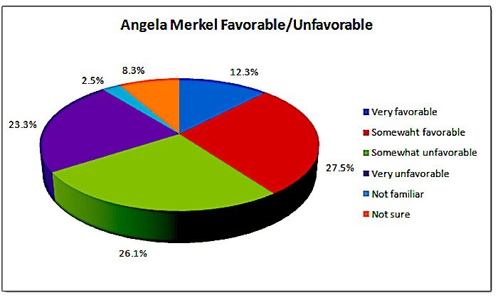 Click to enlarge Merkel Chart