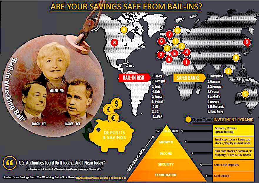Are savings safe Bail-ins