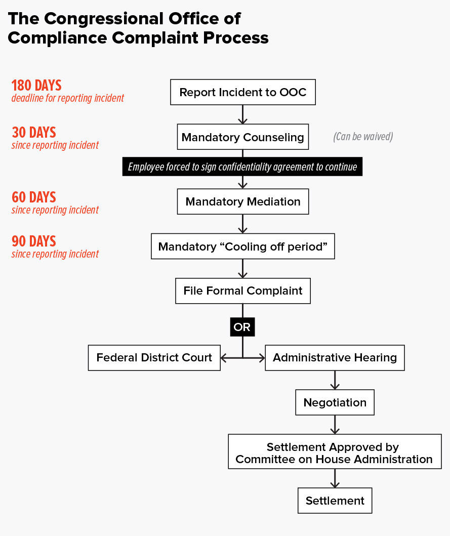 Click to enlarge congress sexual complaint process