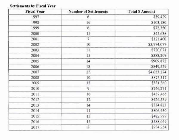 congress harassment settlements