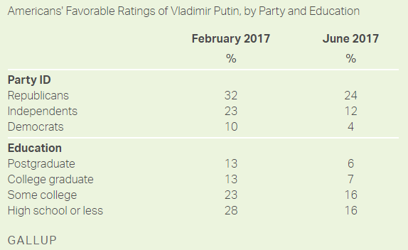 Gallup Putin poll US
