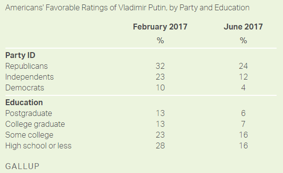 Click to enlarge Gallup Putin poll US