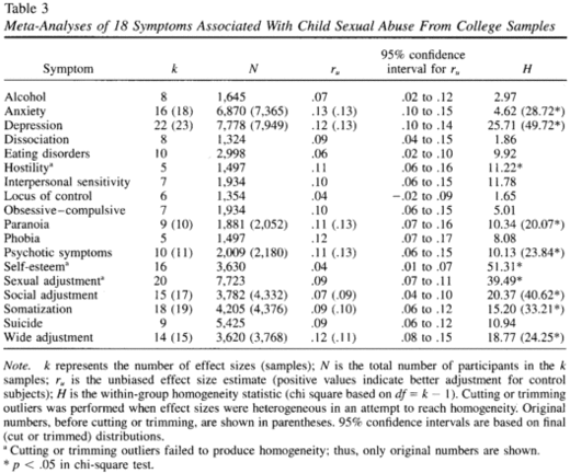 Symptoms associated with child sexual abuse