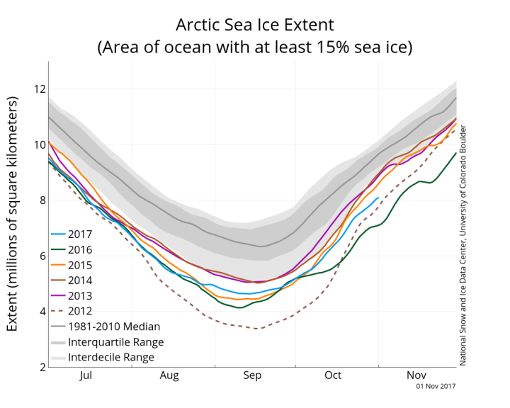 Sea Ice Index data.