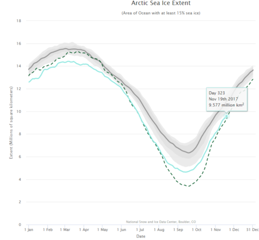 sea-ice graph from NSIDC