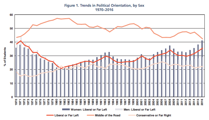 Trends in political orientation