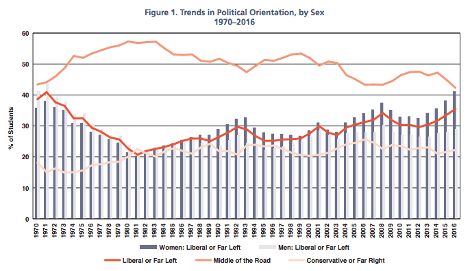 Click to enlarge Trends in political orientation
