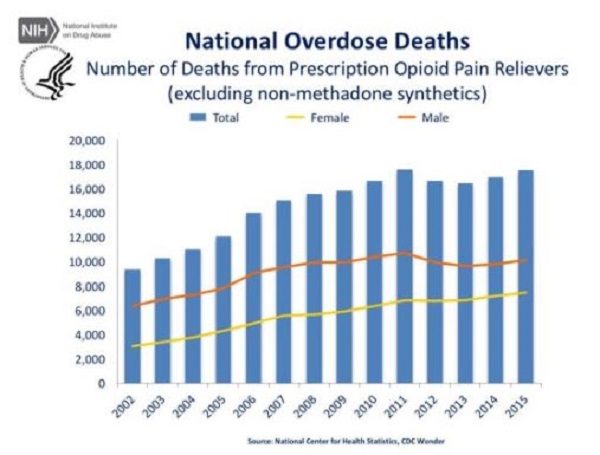 overdose deaths