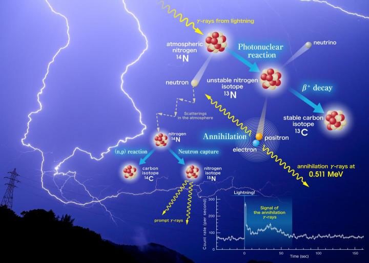 Click to enlarge A Kyoto University-based team has unraveled the mystery of gamma-ray emission cascades caused by lightning strikes. The gamma rays are produced by the annihilation of antimatter in the form of positrons.