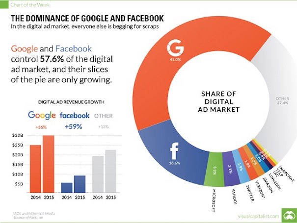 google facebook web dominance