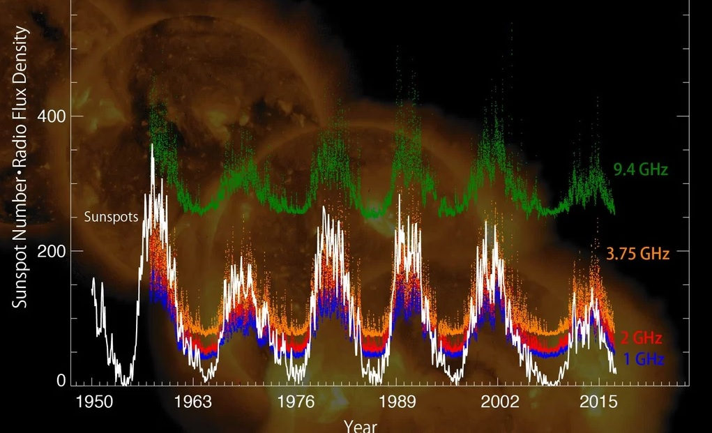 Sunspot Cycles