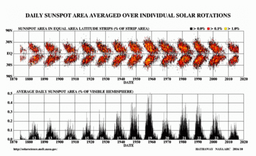 Click to enlarge Sun Spot Butterfly diagram