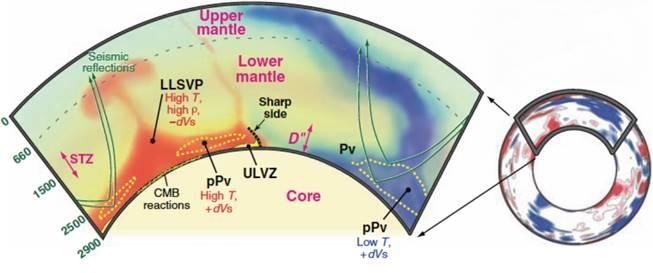 movement of seismic waves through mantle