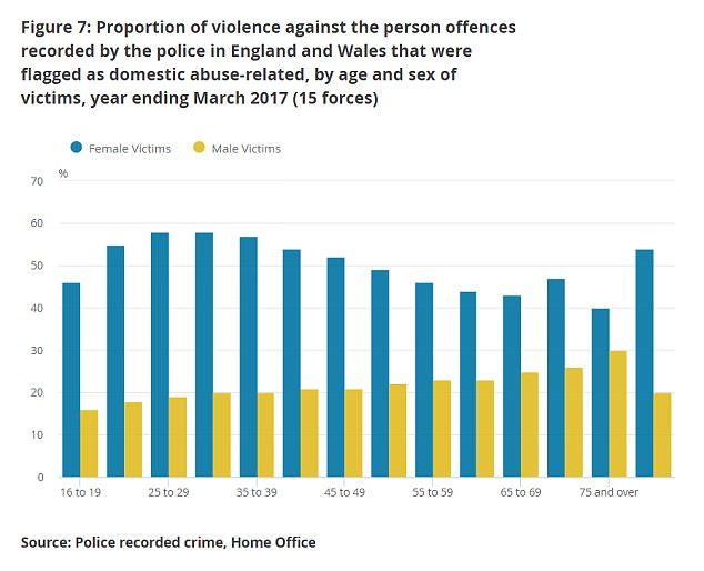 Click to enlarge The stats show that older men and younger women are most likely to be victims of abuse