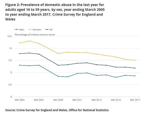 As the overall percentage of people who say they are victims of domestic abuse has fallen, the percentage of those who are men has risen