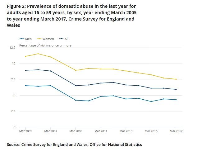 Click to enlarge As the overall percentage of people who say they are victims of domestic abuse has fallen, the percentage of those who are men has risen