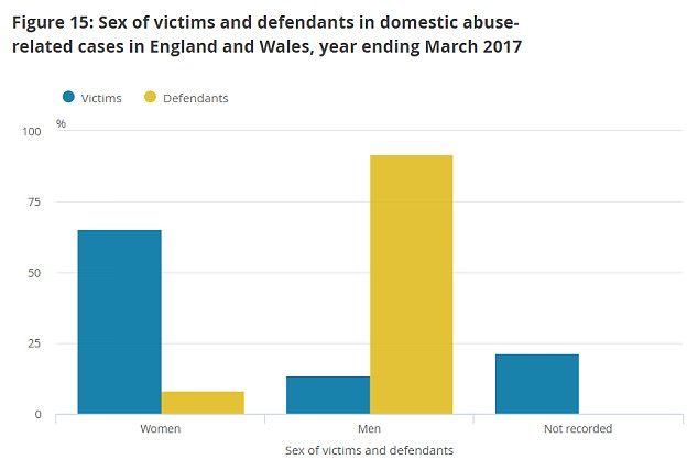 Click to enlarge Despite the high number of male victims, CPS stats show men are the defendants in a high proportion of cases and women are the complainants