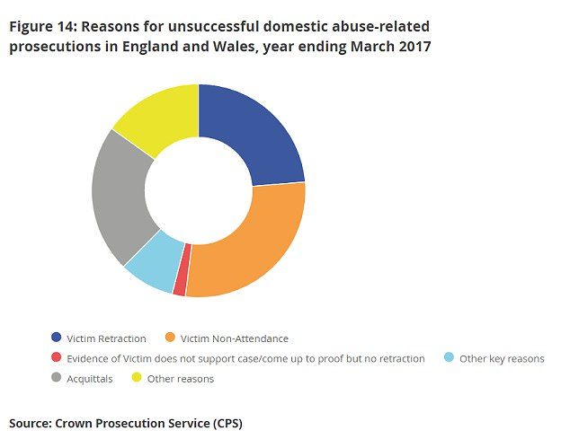 The stats show the large number of cases that do not lead to successful prosecutions, with victim non-attendance the most common reason for cases failing