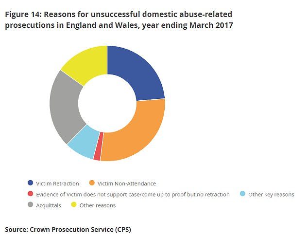 Click to enlarge The stats show the large number of cases that do not lead to successful prosecutions, with victim non-attendance the most common reason for cases failing