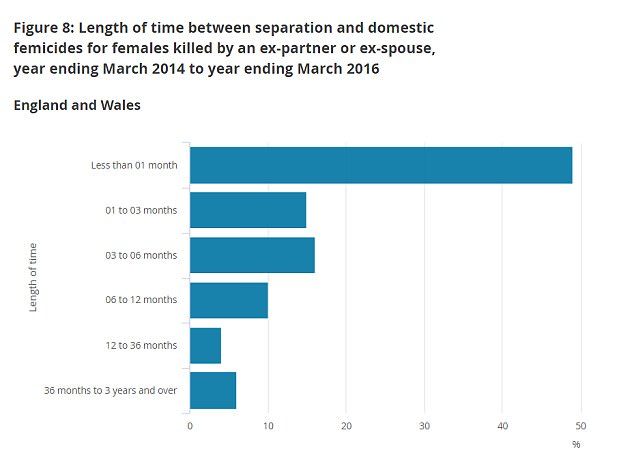 Click to enlarge The stats show fatal attacks on ex-girlfriends usually happen less than a month after splits