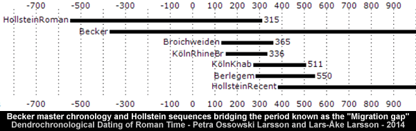 Click to enlarge Dendrochronological dating of Roman time