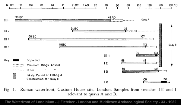 Click to enlarge Romano-British floating chronologies