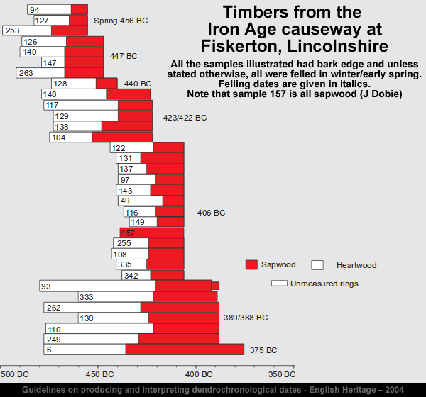 Click to enlarge Timbers from Iron Age