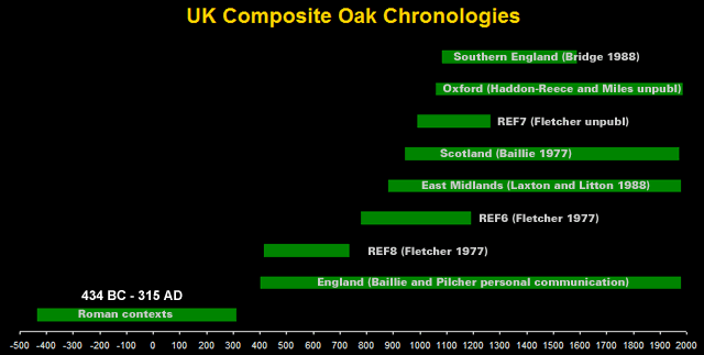 UK Composite Oak Chronologies