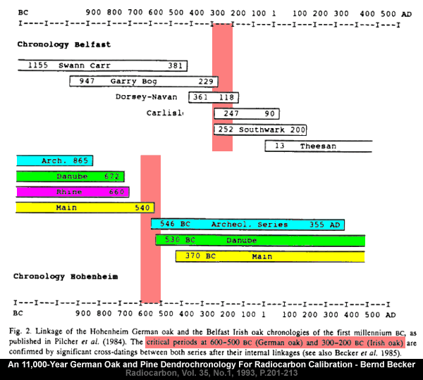 Click to enlarge German Oak and Pine Dendrochronology