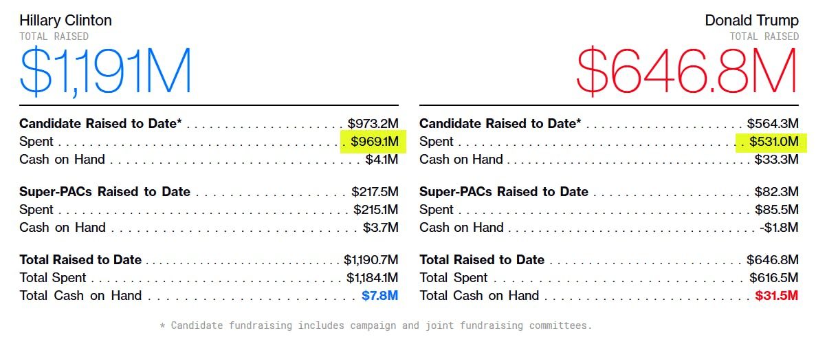 Click to enlarge fund raising statistics Hillary Trump