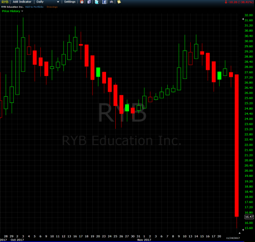 RYB shares plumment china kindgarten abuse scandal