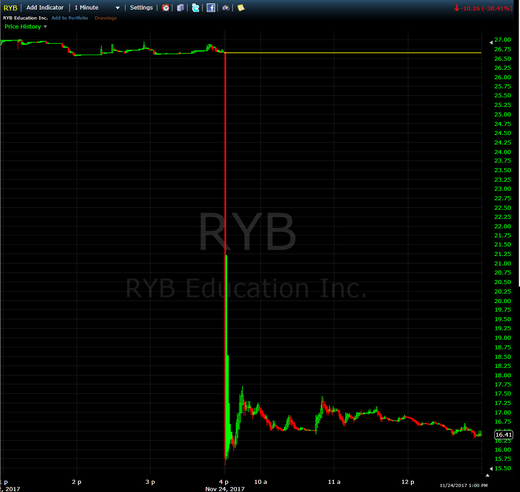 RYB shares plummet china sex abuse kindergarten scandal
