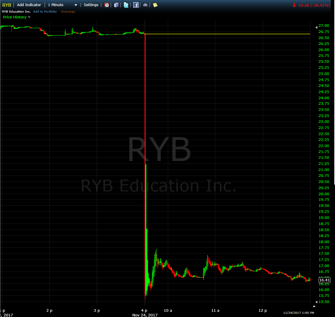 RYB shares plummet china sex abuse kindergarten scandal