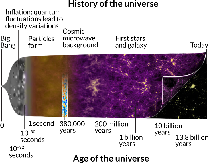 Click to enlarge lumpy history universe