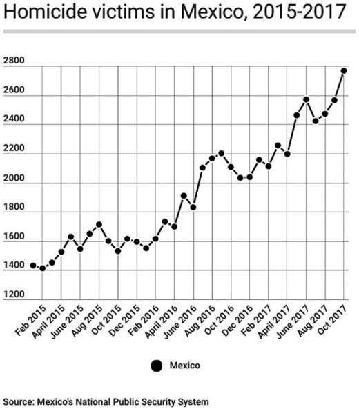 Click to enlarge homicide rates mexico