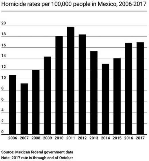 Click to enlarge homicide rates mexico