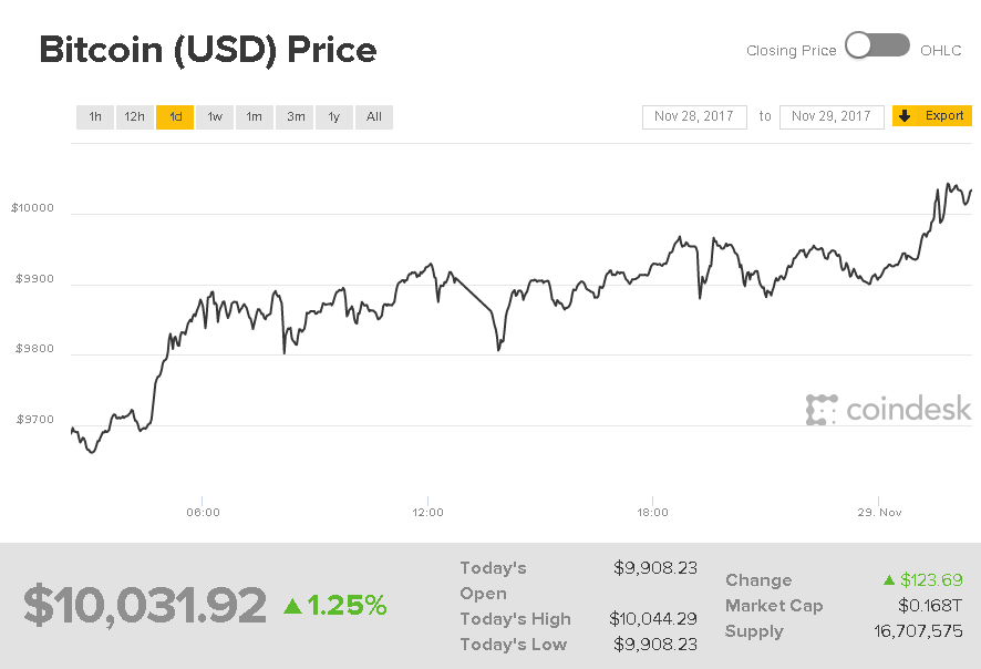 bitcoin record price