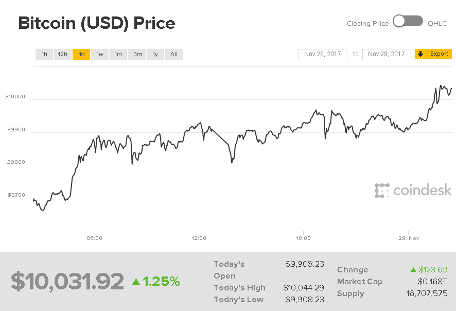 Click to enlarge bitcoin record price