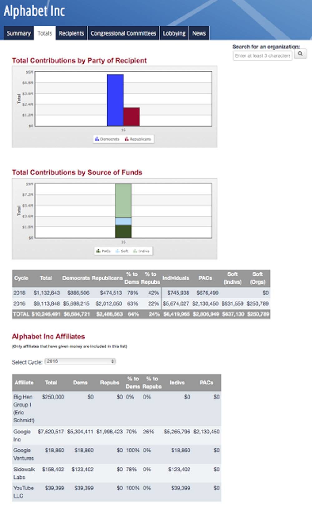 alphabet google campaign contributions
