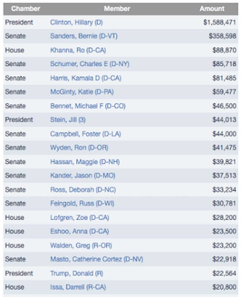 Alphabet google political contributions
