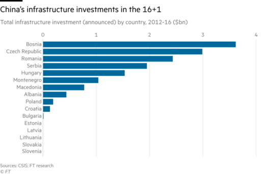 china investment europe