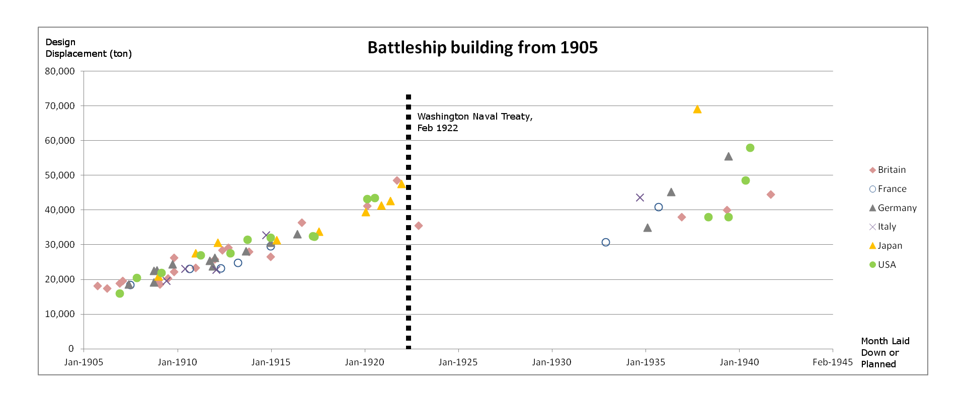 Click to enlarge rate battleship construction after WWI