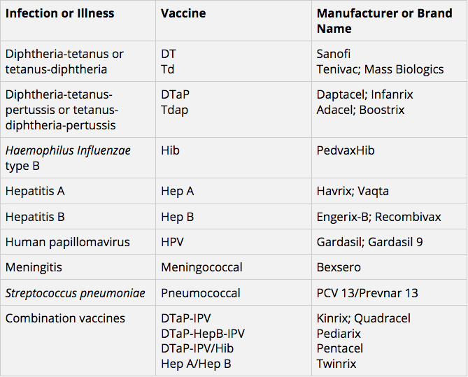 Vaccine Table
