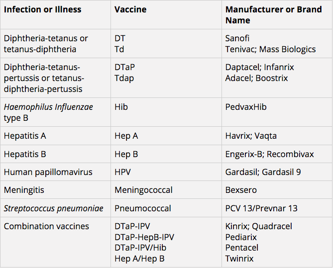 Click to enlarge Vaccine Table