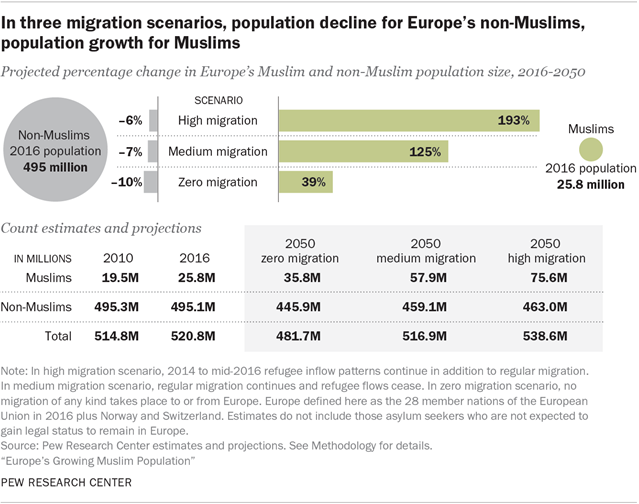 Click to enlarge Pew Research Center Muslims