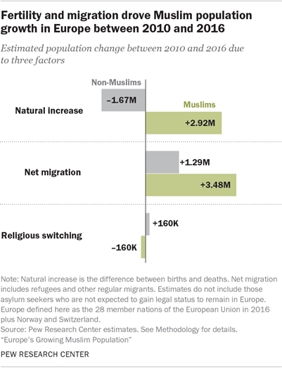 Click to enlarge Pew Research Center Muslims